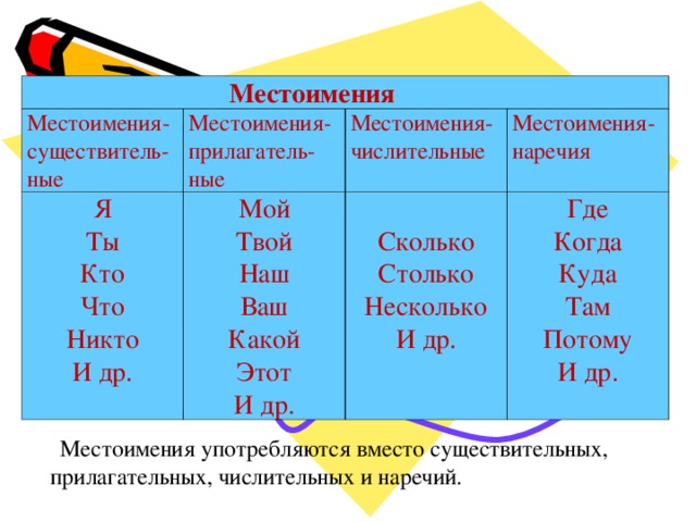  Местоимения Местоимения- существитель-ные Местоимения-прилагатель-ные Я Ты Кто Что Никто И др. Местоимения-числительные Мой Твой Наш Ваш Какой Этот И др. Местоимения-наречия Сколько Столько Несколько И др. Где Когда Куда Там Потому И др.  Местоимения употребляются вместо существительных, прилагательных, числительных и наречий. 