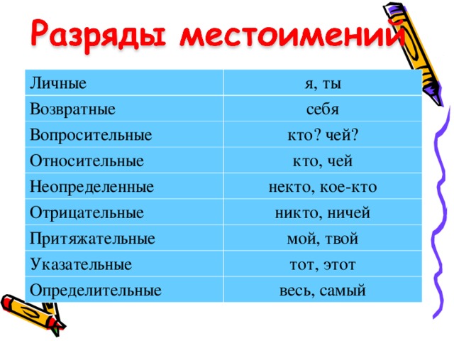 Личные я, ты Возвратные себя Вопросительные кто? чей? Относительные Неопределенные кто, чей некто, кое-кто Отрицательные никто, ничей Притяжательные мой, твой Указательные тот, этот Определительные весь, самый 