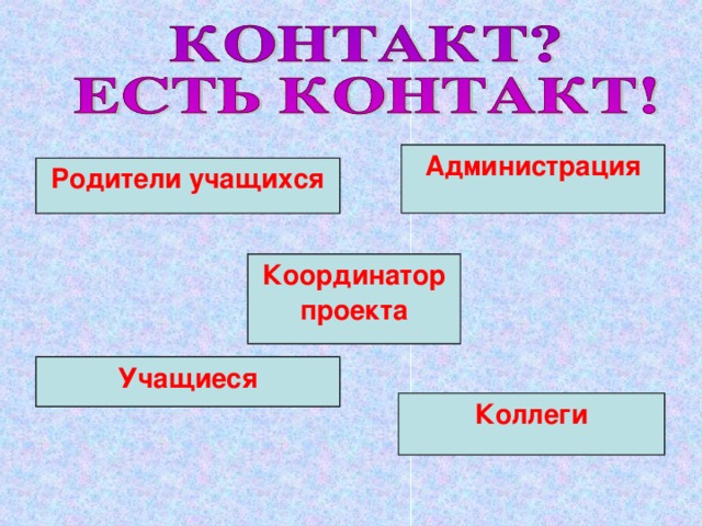 Администрация Родители учащихся Координатор проекта Учащиеся Коллеги 