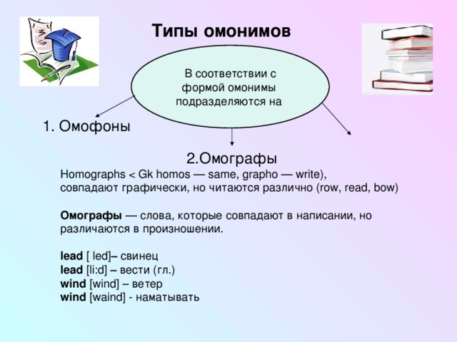 Типы омонимов  1. Омофоны 2.O мографы Homographs совпадают графически, но читаются различно ( row , read , bow )  Омографы — слова, которые совпадают в написании, но различаются в произношении. l ead [  led] – свинец  lead  [li:d] – вести (гл.) wind  [wind] – ветер  wind  [waind] - наматывать 