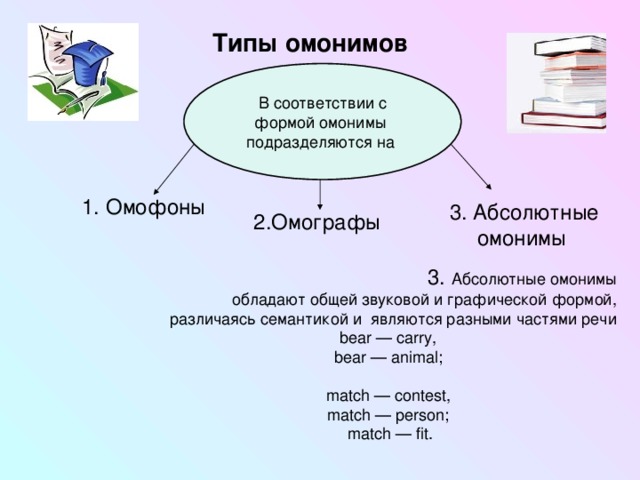 Типы омонимов  1. Омофоны 3. Абсолютные омонимы  2.O мографы 3. Абсолютные омонимы обладают общей звуковой и графической формой, различаясь семантикой и  являются разными частями речи bear — carry, bear — animal; match — contest, match — person; match — fit . 