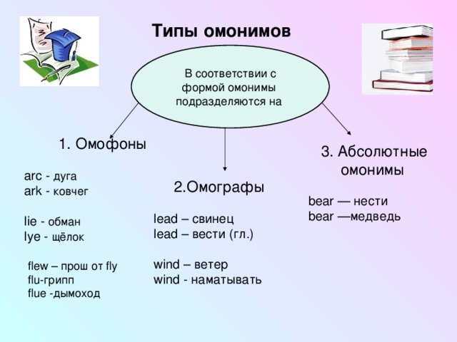 Типы омонимов  1. Омофоны arc - дуга ark - ковчег l ie - обман  lye - щёлок f lew – прош от fly f lu -грипп flue -дымоход 3. Абсолютные омонимы   bear — нести  bear — медведь 2.O мографы lead – свинец lead – вести (гл.) wind – ветер wind - наматывать   