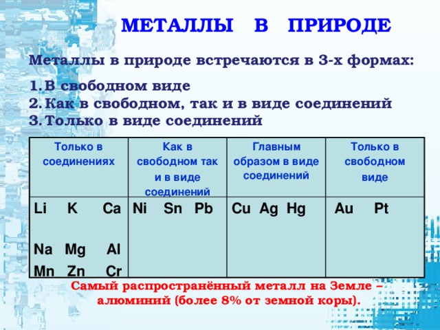 МЕТАЛЛЫ В ПРИРОДЕ Металлы в природе встречаются в 3-х формах:  В свободном виде Как в свободном, так и в виде соединений Только в виде соединений Только в соединениях Как в свободном так Li K Ca Ni Sn Pb и в виде соединений Na Mg Al Главным образом в виде соединений Cu Ag Hg Только в свободном Mn Zn Cr виде  Au Pt Самый распространённый металл на Земле –  алюминий (более 8% от земной коры). 