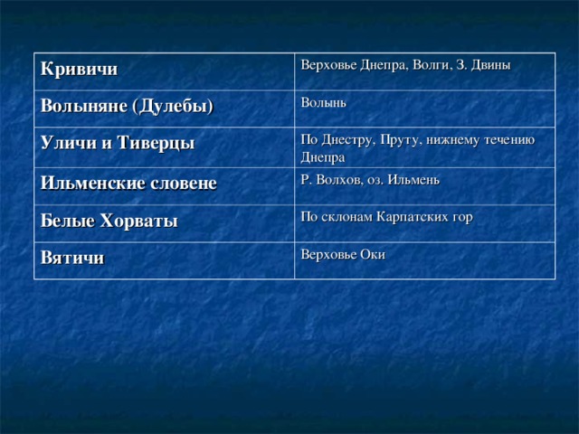 карта руси 9-10 века. поляне древляне. угличи племя славянское. уличи это в древней руси. поляне, древляне, дреговичи, кривичи.