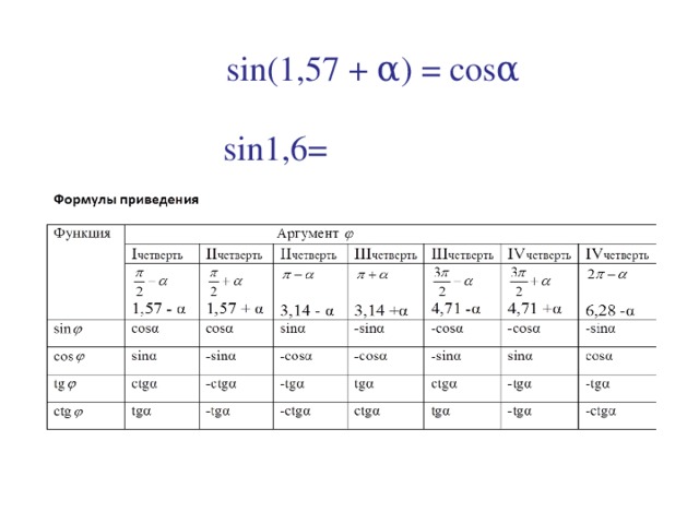  sin(1,57 + α ) = cosα sin 1,6= 