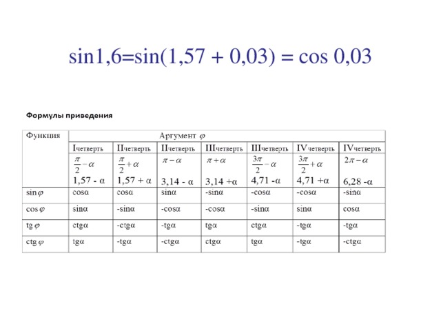   sin 1,6= sin(1,57 + 0,03 ) = cos 0,03   