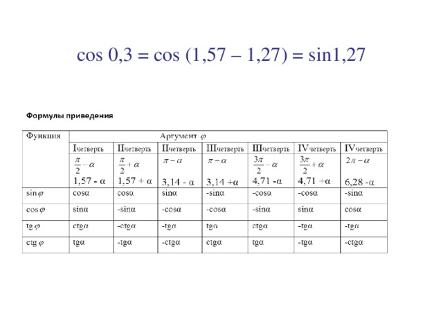   cos 0,3 = cos (1,57 – 1,27 ) = sin 1,27   
