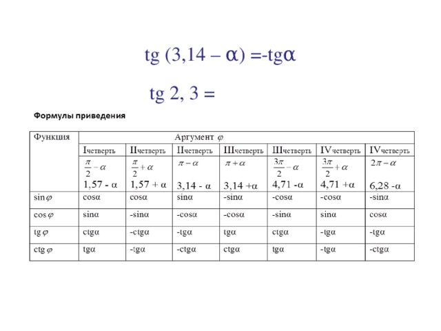   tg  (3,14 – α ) =-tgα    tg 2, 3 = 