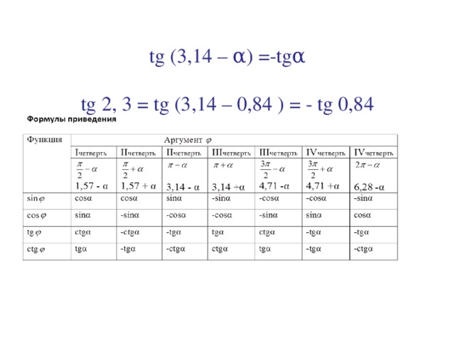      tg  (3,14 – α ) =-tgα   tg 2, 3 = tg (3,14 – 0,84 ) = - tg 0,84    