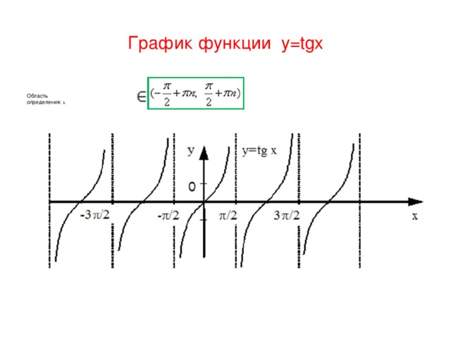 График функции y=tgx    Область определения: х 