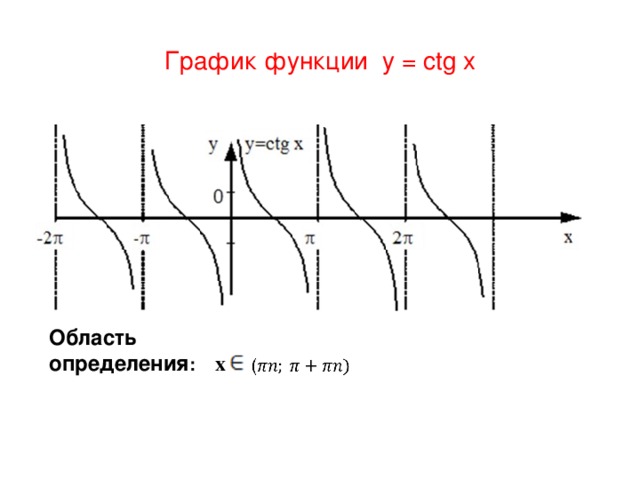 График функции y  = с tg  x Область определения : х 