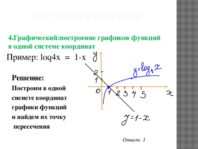 Методы решения    Пример: loq4x = 1-х     Решение:  Построим в одной сисиете координат графики функций и найдем их точку  пересечения 4.Графический:построение графиков функций в одной системе координат Ответ: 1 