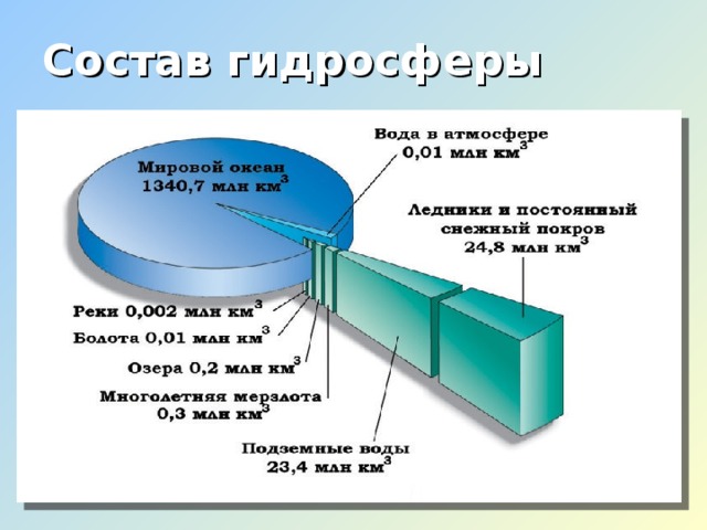 Состав гидросферы 