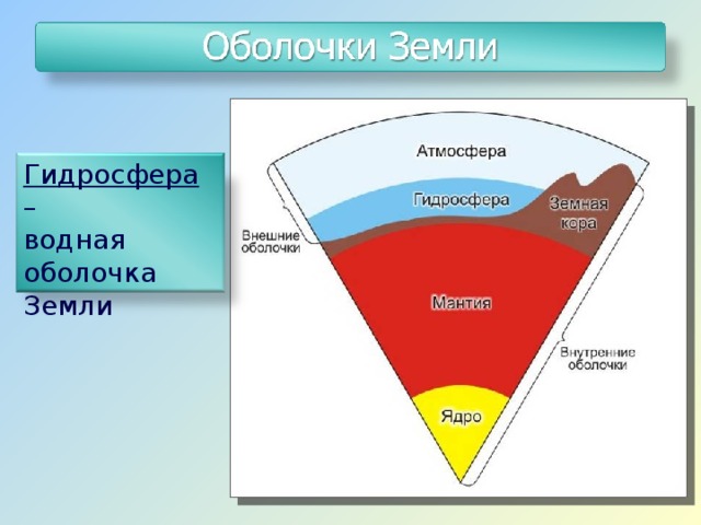 Гидросфера – водная оболочка Земли 