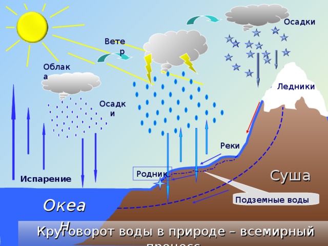 Осадки Ветер Облака Ледники Осадки Реки Суша Родник Испарение Подземные воды Океан   Круговорот воды в природе – всемирный процесс 7 