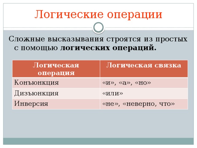 Логические операции Сложные высказывания строятся из простых с помощью логических операций.  Логическая операция Логическая связка Конъюнкция «и», «а», «но» Дизъюнкция «или» Инверсия «не», «неверно, что» 