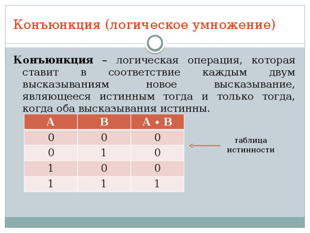 Конъюнкция (логическое умножение) Конъюнкция – логическая операция, которая ставит в соответствие каждым двум высказываниям новое высказывание, являющееся истинным тогда и только тогда, когда оба высказывания истинны. А 0 В А ∙ В 0 0 1 0 1 1 0 0 0 1 1 таблица истинности 