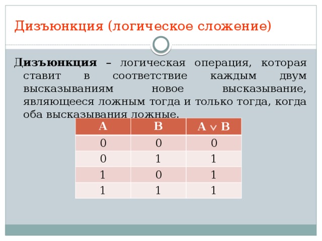 Дизъюнкция (логическое сложение) Дизъюнкция – логическая операция, которая ставит в соответствие каждым двум высказываниям новое высказывание, являющееся ложным тогда и только тогда, когда оба высказывания ложные. А 0 В 0 0 А  В 0 1 1 1 1 0 1 1 1 