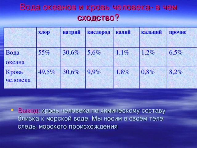 1 6 калий 5 8. Нормальные показатели калия натрия и хлора в крови. Калий натрий хлор в крови норма. Норма калия и натрия в крови. Норма натрия калия и хлора в крови.