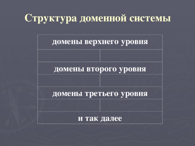 Структура доменной системы домены верхнего уровня     домены второго уровня     домены третьего уровня     и так далее 