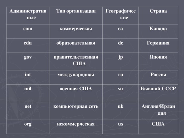 Административные com Тип организации коммерческая edu Географические образовательная gov Страна ca правительственная США int de Канада Германия международная mil jp net военная США Япония ru org компьютерная сеть su Россия некоммерческая Бывший СССР uk Англия/Ирландия us США 