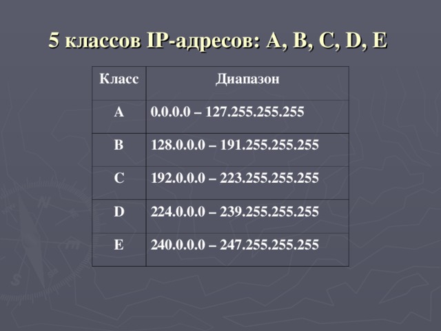 5 классов IP-адресов: A, B, C, D, E Класс Диапазон А 0.0.0.0 – 127.255.255.255 B 128.0.0.0 – 191.255.255.255 C 192.0.0.0 – 223.255.255.255 D 224.0.0.0 – 239.255.255.255 E 240.0.0.0 – 247.255.255.255 