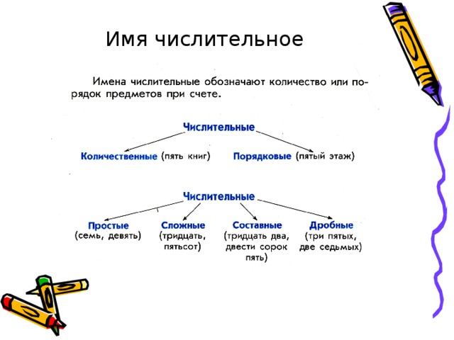 Имя числительное это. Имя числительное схема. Имя числительное таблица. Таблицы по теме имя числительное. Опорная схема числительное.