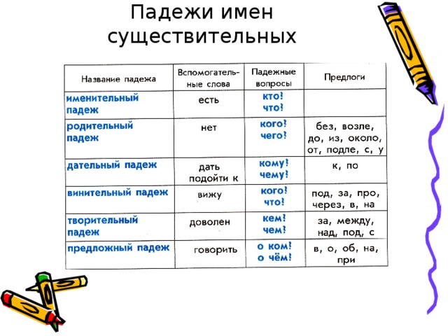 Определить падеж существительных. Задания определи падеж имен существительных 3 класс. Упражнения по определению падежей 3 класс. Определение падежа существительных 3 класс. Упражнение в определении падежей имен существительных 3 класс.