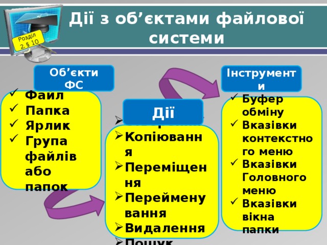 Розділ 2. § 10 Дії з об’єктами файлової системи Об’єкти ФС Інструменти Файл Папка Ярлик Група файлів або папок  Буфер обміну Вказівки контекстного меню Вказівки Головного меню Вказівки вікна папки  Дії Створення Копіювання Переміщення Перейменування Видалення Пошук 