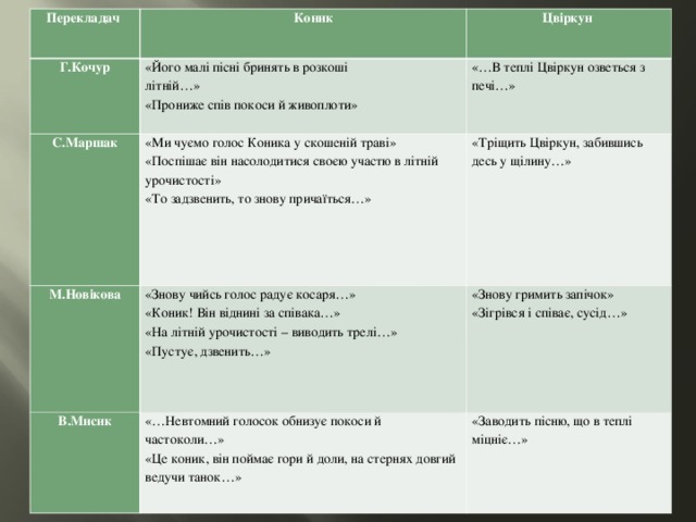 Перекладач Г.Кочур  Коник С.Маршак Цвіркун «Його малі пісні бринять в розкоші літній…» «Прониже спів покоси й живоплоти» «…В теплі Цвіркун озветься з печі…» «Ми чуємо голос Коника у скошеній траві» «Поспішає він насолодитися своєю участю в літній урочистості» «То задзвенить, то знову причаїться…» М.Новікова «Тріщить Цвіркун, забившись десь у щілину…» В.Мисик «Знову чийсь голос радує косаря…» «Коник! Він віднині за співака…» «На літній урочистості – виводить трелі…» «Пустує, дзвенить…» «Знову гримить запічок» «Зігрівся і співає, сусід…» «…Невтомний голосок обнизує покоси й частоколи…» «Це коник, він поймає гори й доли, на стернях довгий ведучи танок…» «Заводить пісню, що в теплі міцніє…» 