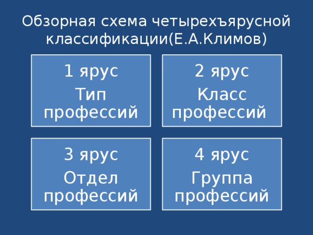 Обзорная схема четырехъярусной классификации(Е.А.Климов) 1 ярус 2 ярус Тип профессий Класс профессий 3 ярус 4 ярус Отдел профессий Группа профессий 