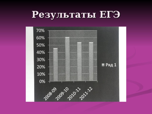 Результаты ЕГЭ 