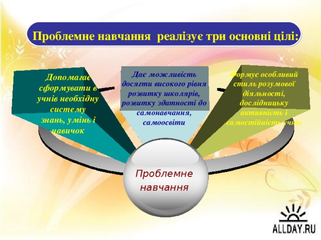 Проблемне навчання реалізує три основні цілі: Формує особливий стиль розумової діяльності, дослідницьку активність і самостійність учнів Дає можливість досягти високого рівня розвитку школярів, розвитку здатності до самонавчання, самоосвіти Допомагає сформувати в учнів необхідну систему знань, умінь і навичок Проблемне навчання 