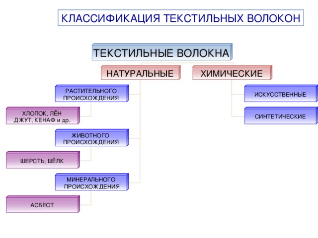 К натуральным волокнам относятся