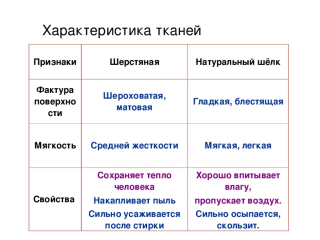 Признаки тканей. Свойства шерстяных и шелковых тканей. Характеристика шелковых тканей. Характеристика тканей. Свойства шелковой ткани таблица.