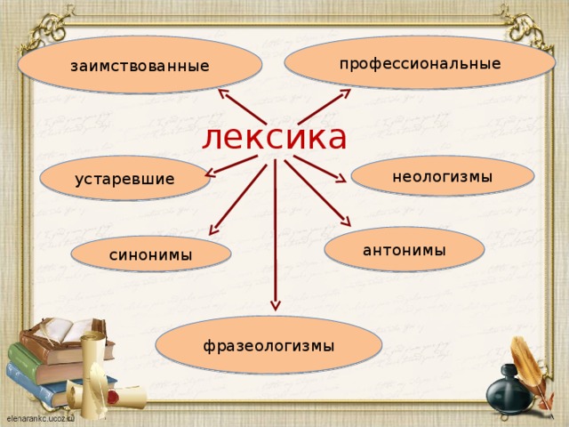 Компьютерные слова неологизмы проект