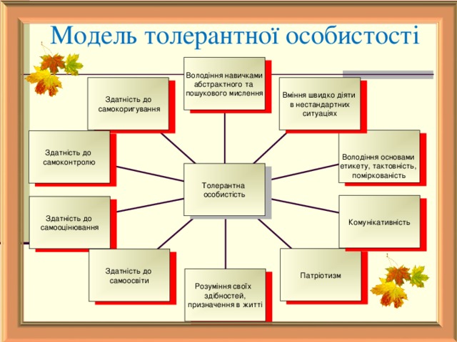 Модель толерантної особистості Володіння навичками абстрактного та пошукового мислення Здатність до  самокоригування Вміння швидко діяти  в нестандартних ситуаціях Володіння основами етикету, тактовність, поміркованість Здатність до самоконтролю Толерантна особистість Комунікативність Здатність до самооцінювання Патріотизм Здатність до самоосвіти Розуміння своїх здібностей, призначення в житті   