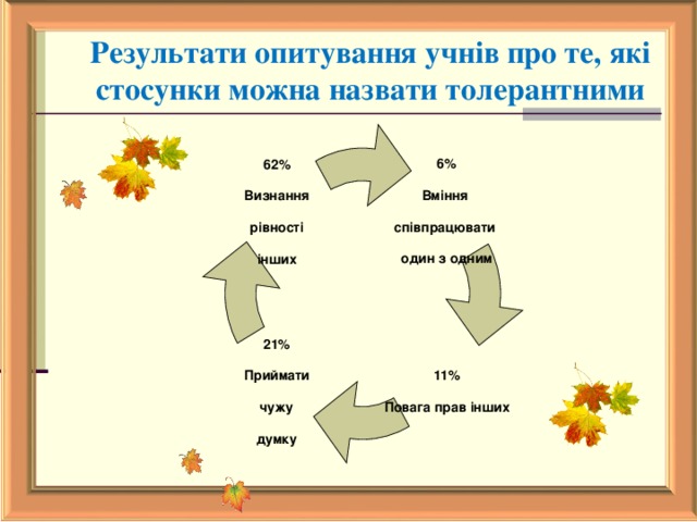 Результати опитування учнів про те, які стосунки можна назвати толерантними 6% Вміння співпрацювати один з одним 62 % Визнання рівності інших 11% Повага прав інших 21% Приймати чужу думку 10 10 10 