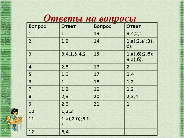 Ответы на вопросы  Вопрос Ответ 1 Вопрос 1 2 3 Ответ 13 1,2 4 3,4,1,5,4,2 14 3,4,2,1 1.а);2.а);3),б). 15 2,3 5 1.а),б);2.б);3.а),б). 16 1,3 6 17 2 1 7 3,4 18 1,2 8 9 1,2 19 2,3 10 2,3 20 1,2 2,3,4 21 1,2,3 11 1 1.а);2.б);3.б). 12 3,4 