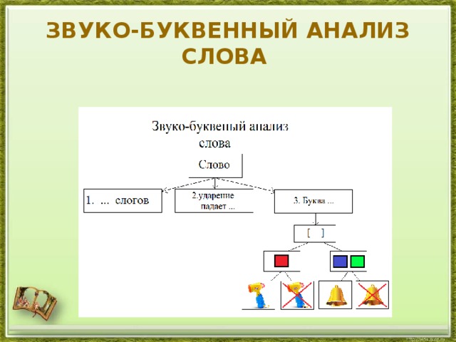 Звуко буквенный разбор слова схема