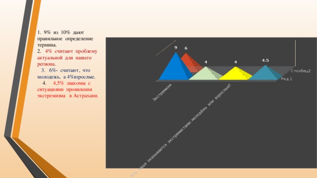 1. 9% из 10% дают правильное определение термина.  2. 4% считают проблему актуальной для нашего региона .   3. 6%- считают, что молодежь, а 4%взрослые.   4 . 4,5% знакомы с ситуациями проявления экстремизма в Астрахани. 