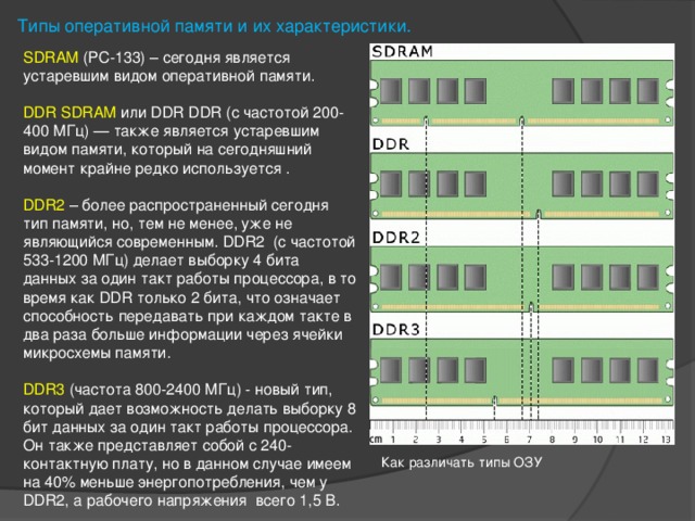 Оперативному типу. Типы памяти DDR таблица. Типы памяти ддр Оперативная память. Характеристика типов оперативной памяти DDR.. Характеристики ddr1- ddr4.