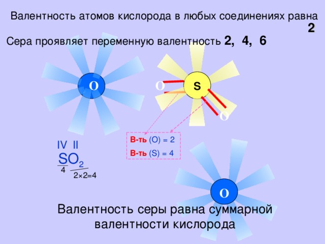 So3 валентность серы. Строение атома кислорода валентность. 2.Валентность кислорода в соединениях равна:. Высшая валентность кислорода. Валентные соединения кислорода.