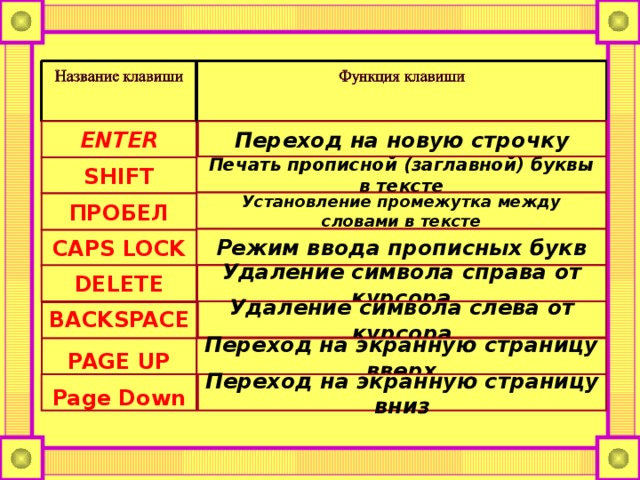 Клавиша для фиксации режима прописных букв