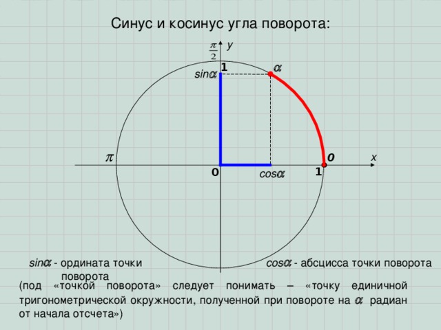 Синус и косинус угла поворота: y  1 sin  x 0 1 0 cos   sin  - ордината точки поворота cos  - абсцисса точки поворота (под «точкой поворота» следует понимать – «точку единичной тригонометрической окружности, полученной при повороте на  радиан от начала отсчета») 