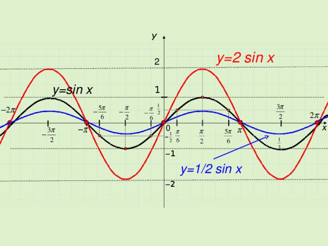 График функции y=ctgx  называется котангенсоидой y 1 x 0 − 1 Масштаб  :3 