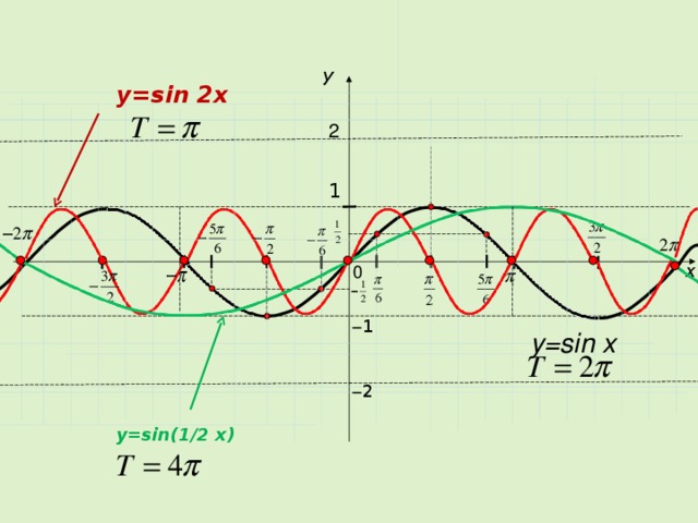 y y=2 sin x 2 y=sin x 1 x 0 − 1 y=1/2 sin x − 2 