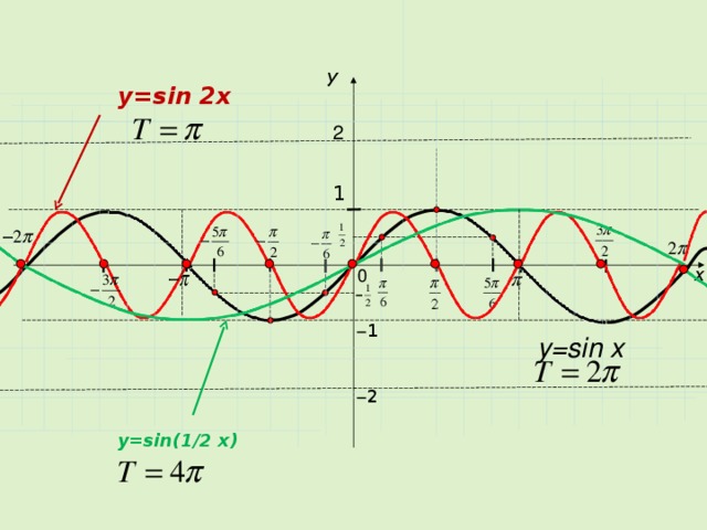 Y sin x 2 найти. Функция 2sin1/2x. График синусоида y=sin x +1. График функции y sin2x. Y 1 2 sin x график.