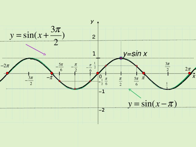 y y=sin 2x 2 1 x 0 − 1 y=sin x − 2 y=sin(1/2 x) 