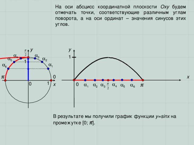 На оси абсцисс координатной плоскости Оху будем отмечать точки, соответствующие различным углам поворота, а на оси ординат – значения синусов этих углов. y y  3  4 1  5  2 1  1  6  0 x 1 0 x  0  4  1  3  2  6  5 В результате мы получили график функции y=sinx на промежутке [0;  ] . 